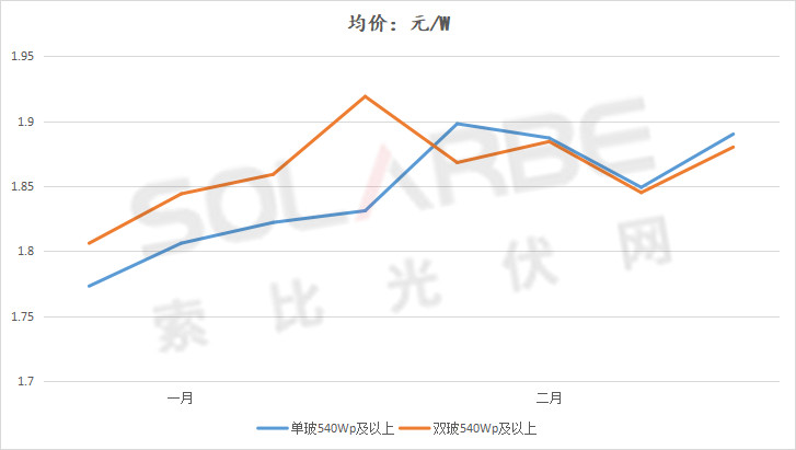 單面540W+均價(jià)1.83元、雙玻1.86元，開年35GW組件中標(biāo)一覽！