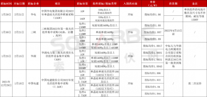 單面540W+均價(jià)1.83元、雙玻1.86元，開(kāi)年35GW組件中標(biāo)一覽！