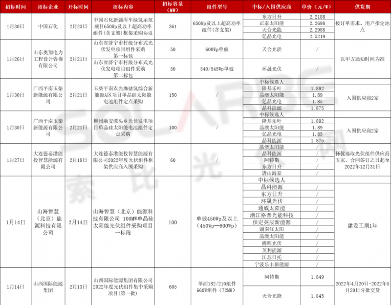 單面540W+均價(jià)1.83元、雙玻1.86元，開(kāi)年35GW組件中標(biāo)一覽！
