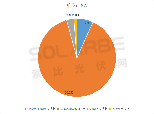 單面540W+均價(jià)1.83元、雙玻1.86元，開(kāi)年35GW組件中標(biāo)一覽！