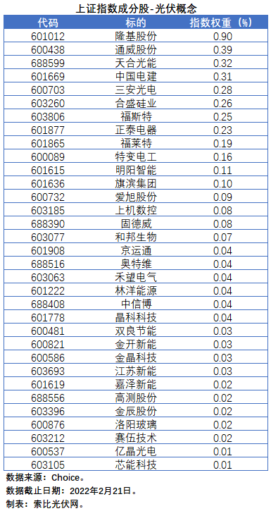 盤點股指成分股中的光伏企業(yè)：規(guī)模日益提升，影響力與日俱增