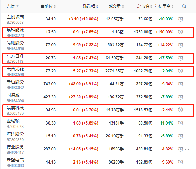 頭部組件個股集體大漲，晶科、晶澳、天合近10個交易日漲幅達(dá)35%