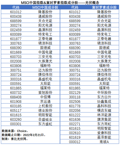 盤點股指成分股中的光伏企業(yè)：規(guī)模日益提升，影響力與日俱增
