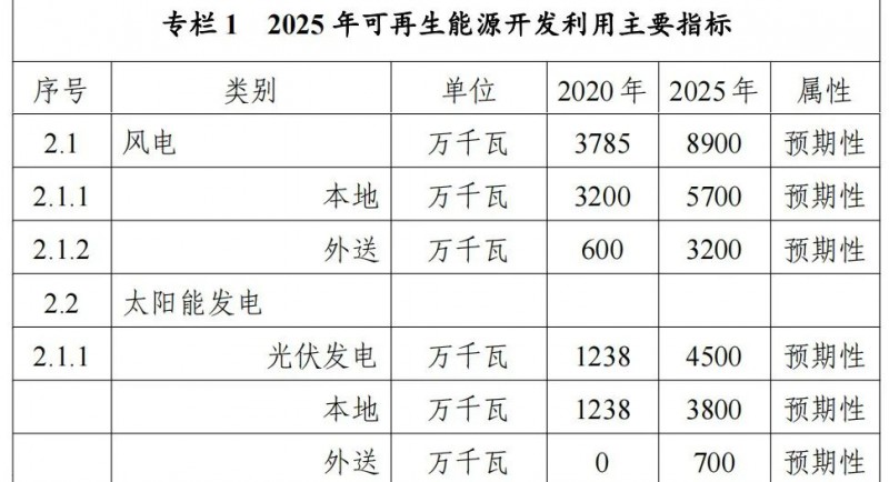 內蒙古能源局：&quot;十四五&quot;期間新增32.6GW光伏！