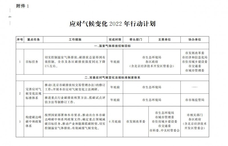 大力發(fā)展光伏、提高新能源消費優(yōu)先級！北京市發(fā)改委公布《應對氣候變化2022年行動計劃》