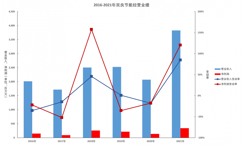 雙良節(jié)能年報解讀：多晶硅還原爐業(yè)務(wù)仍有顯著增長空間，硅片產(chǎn)能達(dá)產(chǎn)后營收將超百億
