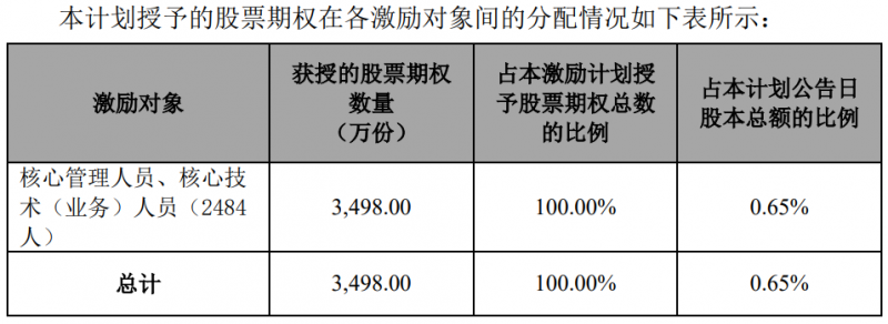 隆基股份發(fā)布股權激勵計劃，目標2024年營收超1500億