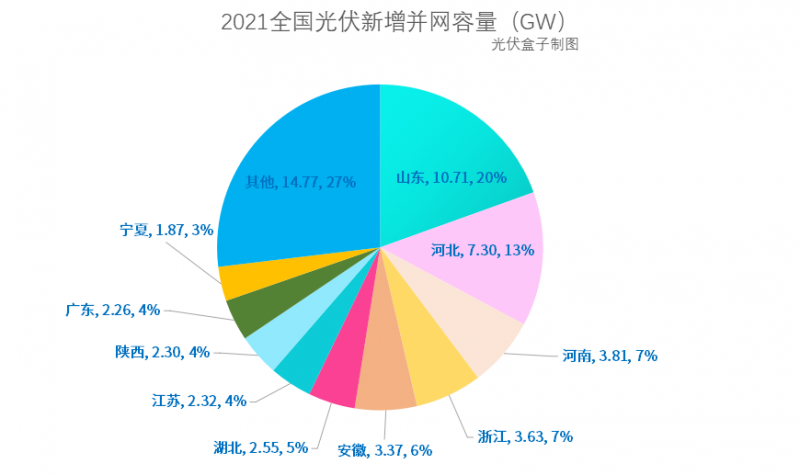 光伏新增并網(wǎng)54.88GW!，分布式29.279GW！國家能源局公布2021年光伏發(fā)電建設(shè)運(yùn)行情況