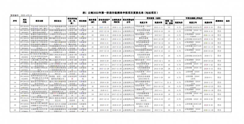 光伏640MW！云南電網(wǎng)2022年第一階段補貼清單公布