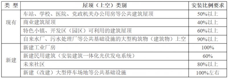 2025年光伏建設(shè)1.5GW，屋頂光伏補(bǔ)貼0.1元/度！浙江瑞安公開征求全面推進(jìn)清潔能源發(fā)展意見