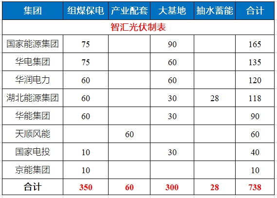 湖北省能源局公布7.83GW風光指標 國家能源集團、華電、華潤均超1GW！