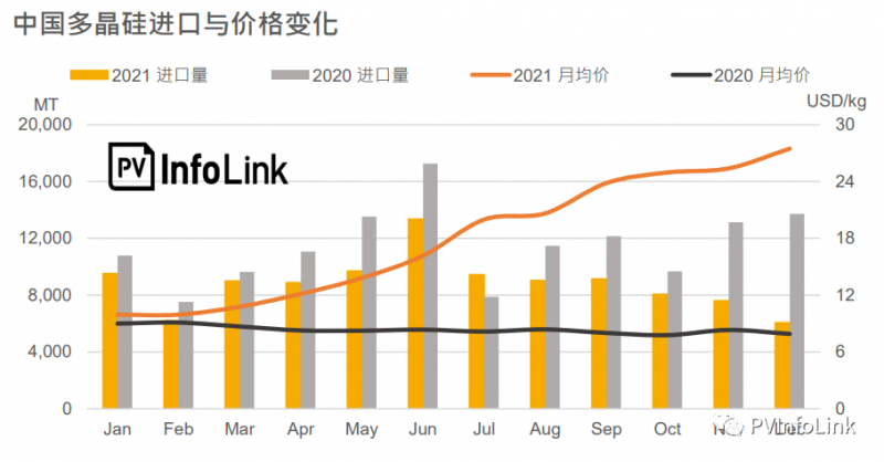 2021年中國多晶硅進(jìn)口總量同比下降23.1%！