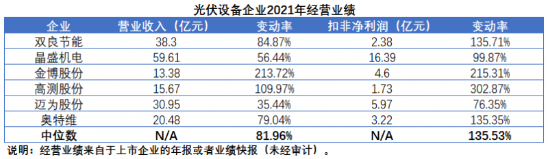 擴產(chǎn)浪潮之下光伏設備企業(yè)股價萎靡不振，預期變了？
