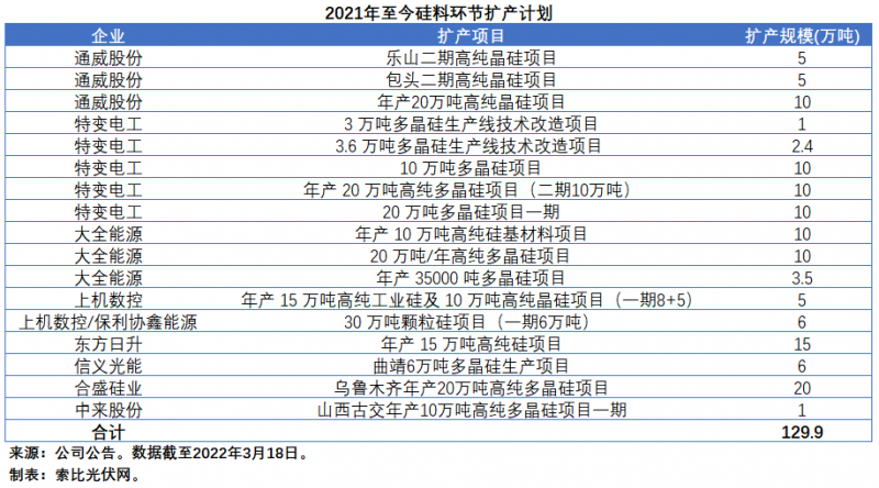 擴產(chǎn)浪潮之下光伏設備企業(yè)股價萎靡不振，預期變了？
