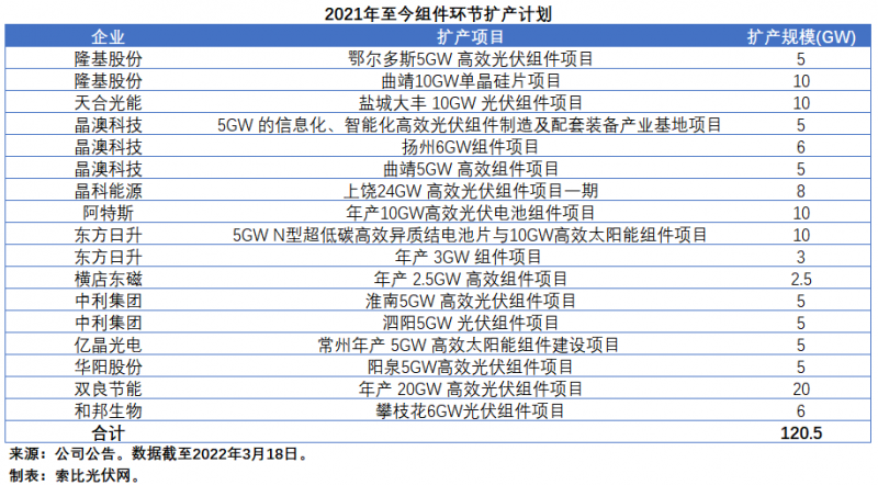 擴產(chǎn)浪潮之下光伏設備企業(yè)股價萎靡不振，預期變了？