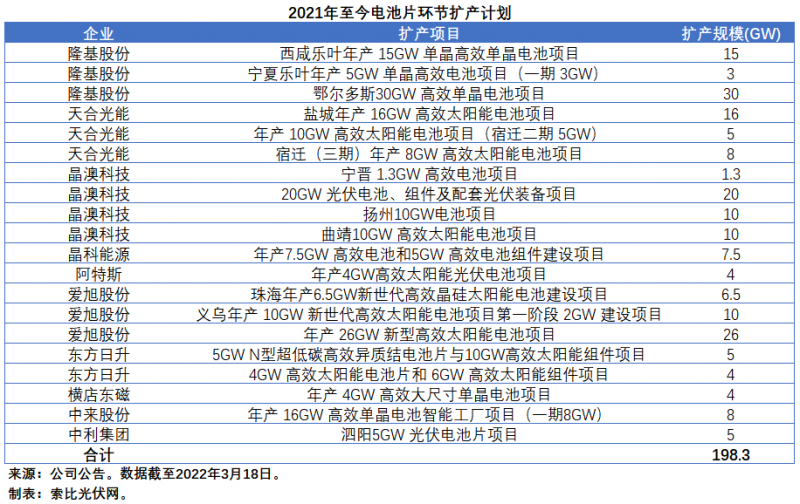 擴產(chǎn)浪潮之下光伏設備企業(yè)股價萎靡不振，預期變了？