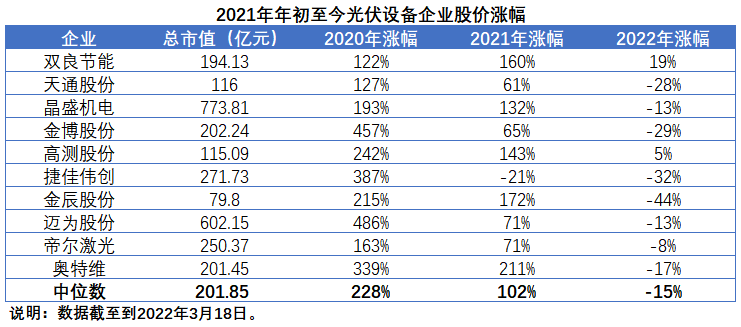 擴產(chǎn)浪潮之下光伏設備企業(yè)股價萎靡不振，預期變了？