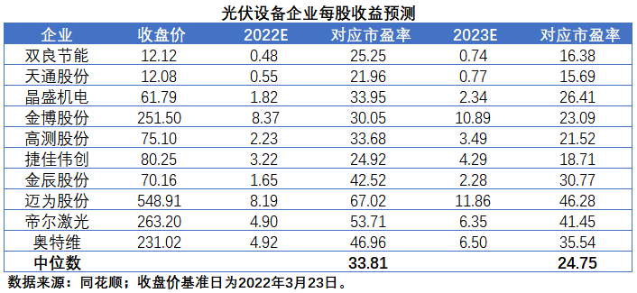 擴產(chǎn)浪潮之下光伏設備企業(yè)股價萎靡不振，預期變了？