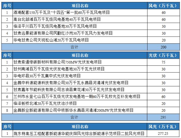 光伏2.95GW！甘肅發(fā)布2022年重大建設(shè)項(xiàng)目名單