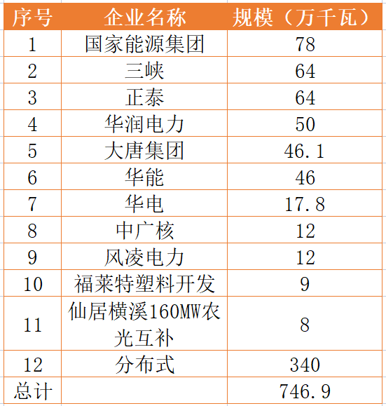 國家能源集團、三峽、正泰領(lǐng)銜！浙江公布7.46GW重點光伏項目清單