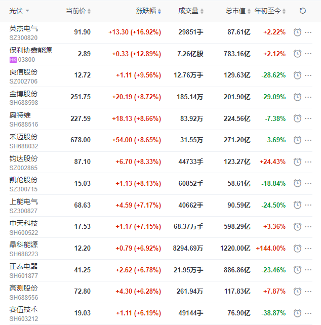 A股市場全面回暖光伏板塊縮量大漲，短期走勢仍不明朗