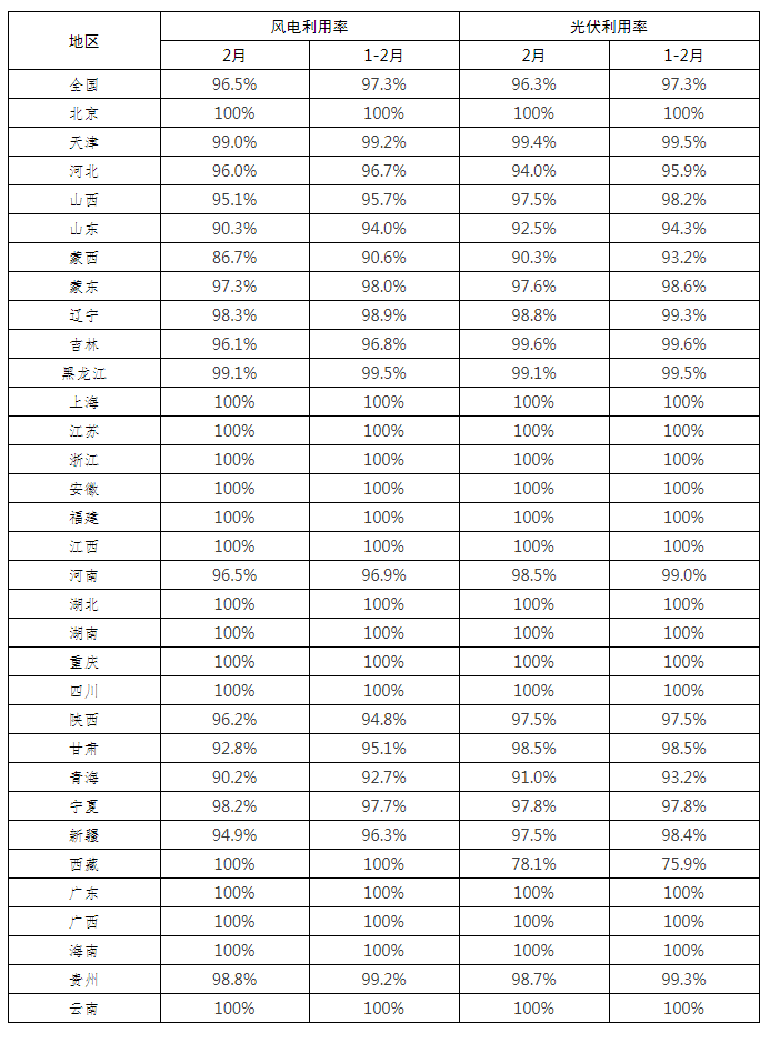 全國新能源消納監(jiān)測預警中心公布2022年2月各省風電、光伏并網(wǎng)消納情況