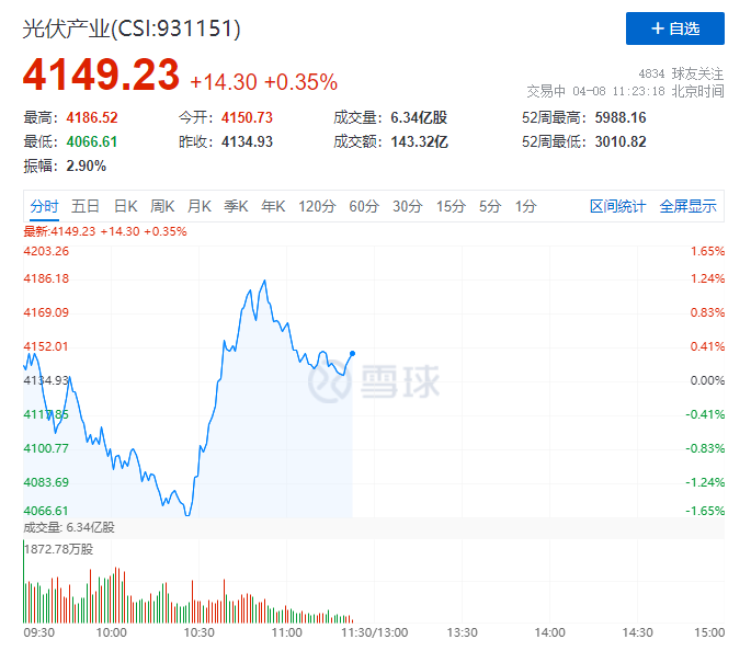 你被主力“套路”了嗎？光伏板塊早盤V型反轉(zhuǎn)逆勢上攻！