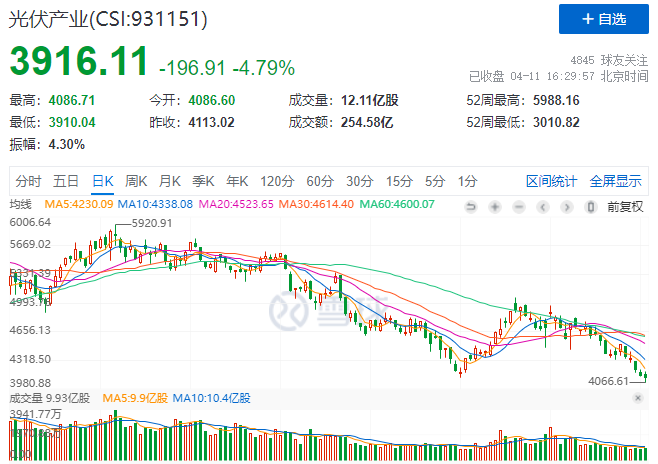 光伏板塊暴跌4.8%，市場“黃金坑”若隱若現(xiàn)！