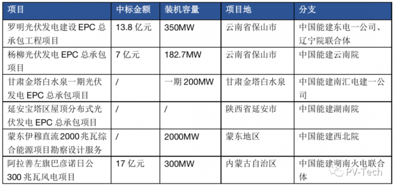 超3GW！中國能建中標(biāo)多個光伏項目！