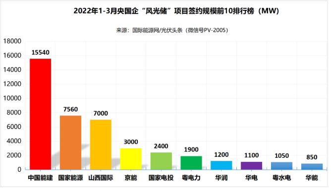一季度69.29GW“風(fēng)光儲”項目：央國企占61.32%、中國能建、國家能源集團領(lǐng)跑! (詳見文內(nèi))