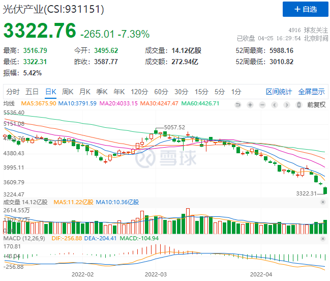 創(chuàng)造歷史！光伏板塊單日暴跌7.39%！