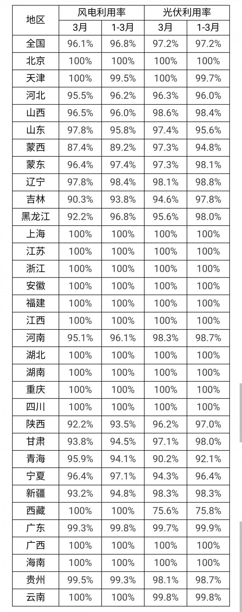 3月光伏利用率97.2%！河北、吉林、青海等地低于全國平均水平！