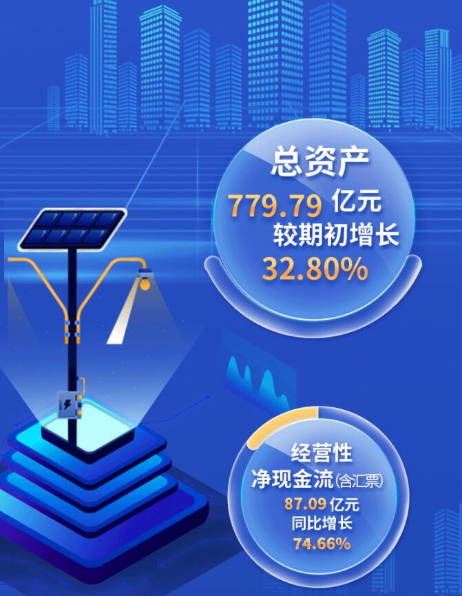 中環(huán)股份2021年度及2022年一季度報(bào)告：2022年Q1營(yíng)收133.68億，同比增長(zhǎng)79.13%！