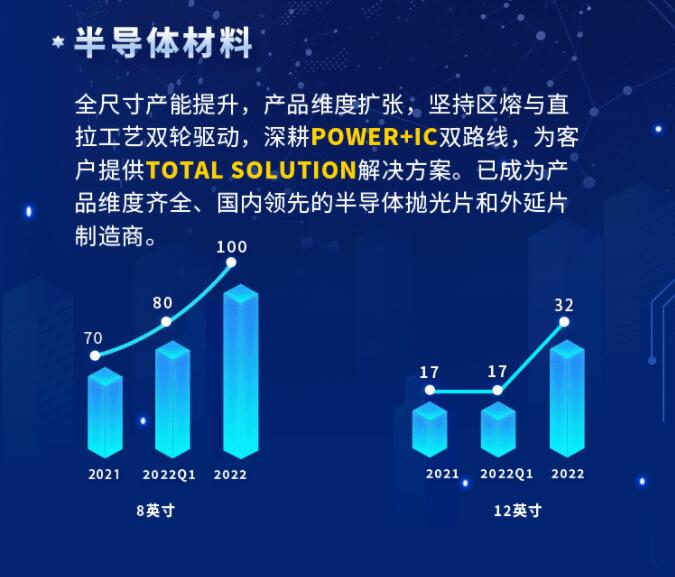 中環(huán)股份2021年度及2022年一季度報(bào)告：2022年Q1營(yíng)收133.68億，同比增長(zhǎng)79.13%！