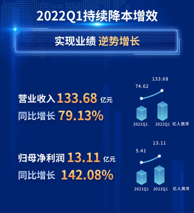 中環(huán)股份2021年度及2022年一季度報(bào)告：2022年Q1營(yíng)收133.68億，同比增長(zhǎng)79.13%！