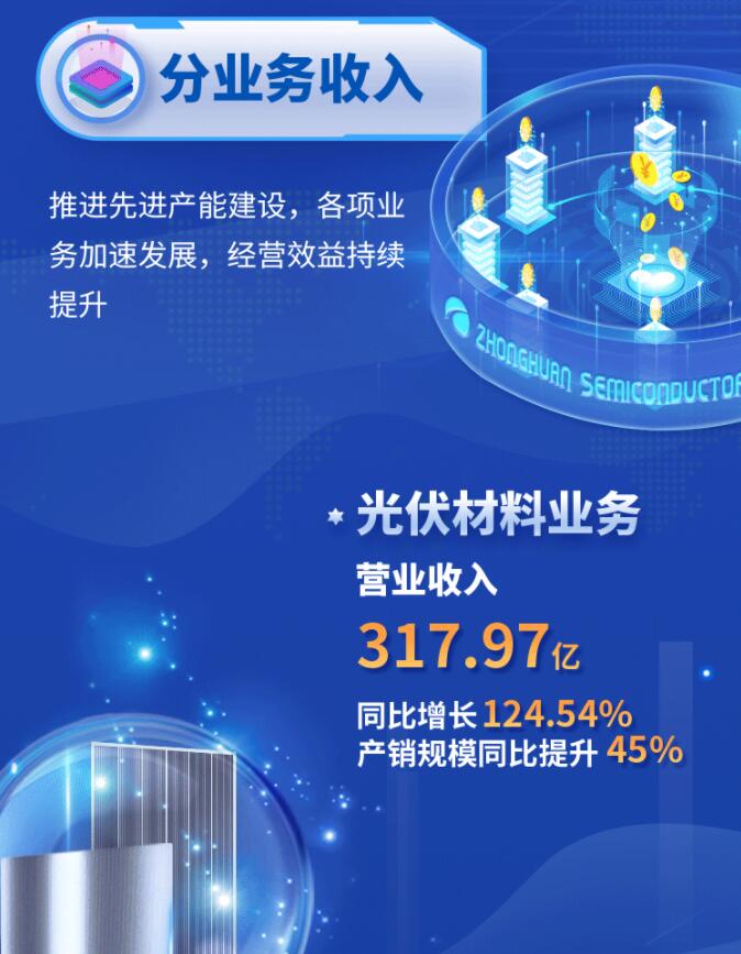 中環(huán)股份2021年度及2022年一季度報(bào)告：2022年Q1營(yíng)收133.68億，同比增長(zhǎng)79.13%！