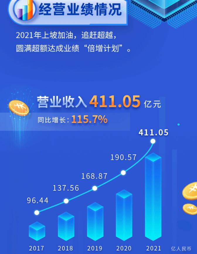中環(huán)股份2021年度及2022年一季度報(bào)告：2022年Q1營(yíng)收133.68億，同比增長(zhǎng)79.13%！