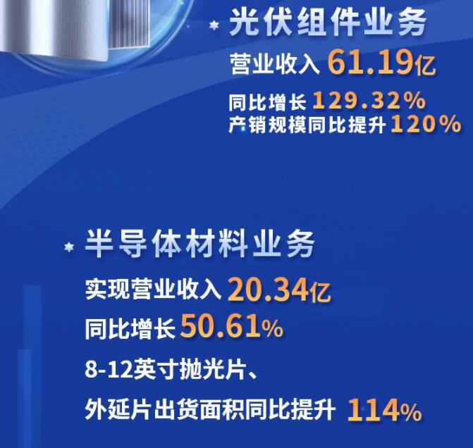 中環(huán)股份2021年度及2022年一季度報(bào)告：2022年Q1營(yíng)收133.68億，同比增長(zhǎng)79.13%！