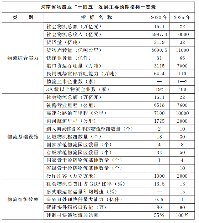 河南：大力支持建設(shè)屋頂光伏，構(gòu)建“分布式光伏+儲(chǔ)能+微電網(wǎng)”的物流自給能源系統(tǒng)。