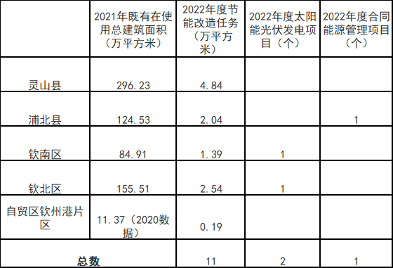 廣西欽州：推進(jìn)安裝高轉(zhuǎn)換率光伏發(fā)電設(shè)施，鼓勵公共機(jī)構(gòu)建設(shè)連接光伏發(fā)電
