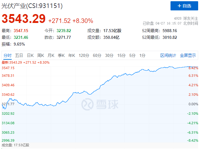 刺激！光伏板塊單日暴跌7.39%后，又單日暴漲8.3%！