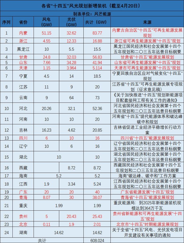 廣西：大力開(kāi)發(fā)太陽(yáng)能，新增投產(chǎn)裝機(jī)規(guī)模1000萬(wàn)千瓦以上！