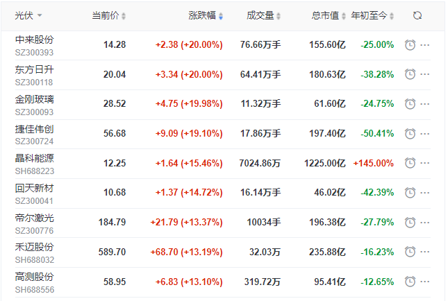 刺激！光伏板塊單日暴跌7.39%后，又單日暴漲8.3%！