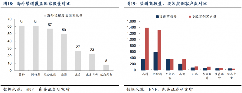 【深度】晶科能源：技術布局追星趕月，渠道品牌厚積薄發(fā)