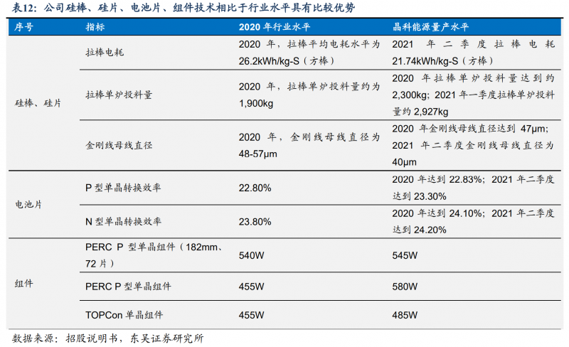 【深度】晶科能源：技術布局追星趕月，渠道品牌厚積薄發(fā)