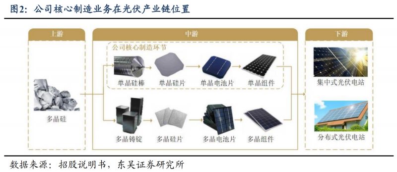 【深度】晶科能源：技術布局追星趕月，渠道品牌厚積薄發(fā)