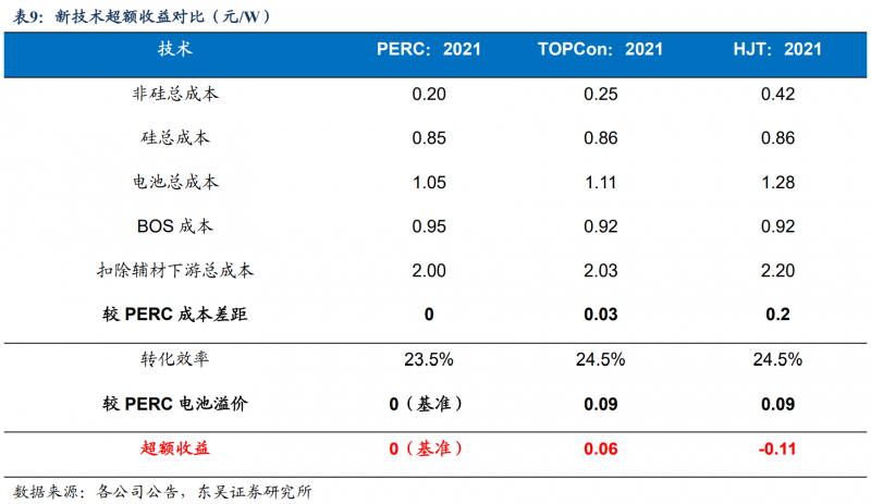 【深度】晶科能源：技術布局追星趕月，渠道品牌厚積薄發(fā)