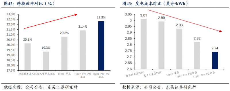 【深度】晶科能源：技術布局追星趕月，渠道品牌厚積薄發(fā)