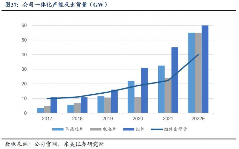 【深度】晶科能源：技術布局追星趕月，渠道品牌厚積薄發(fā)