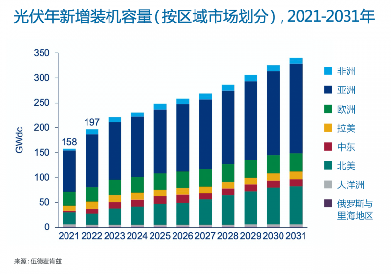 Wood Mackenzie：2022年全球光伏市場年新增裝機(jī)容量有望達(dá)到197GW，同比增長25%！